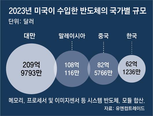 동아일보