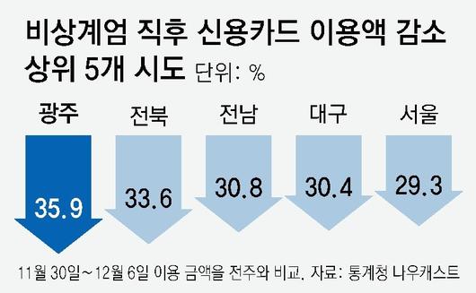 동아일보