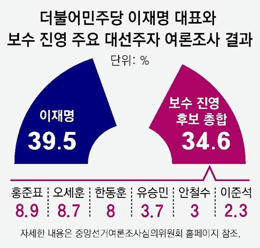 동아일보