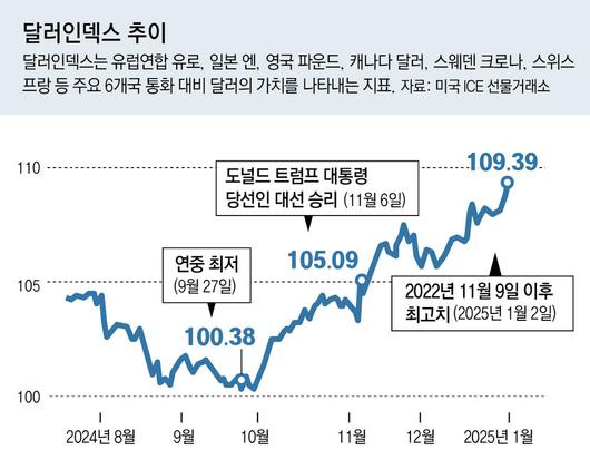 동아일보