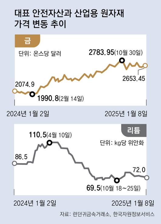 동아일보