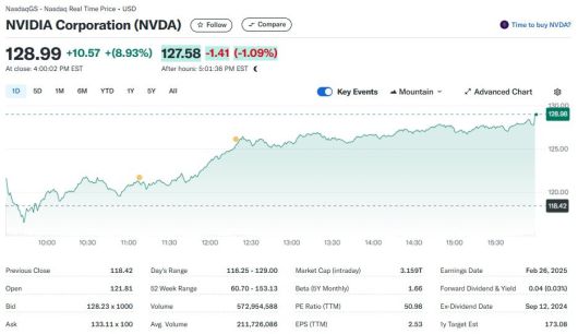 엔비디아 일일 주가추이 - 야후 파이낸스 갈무리