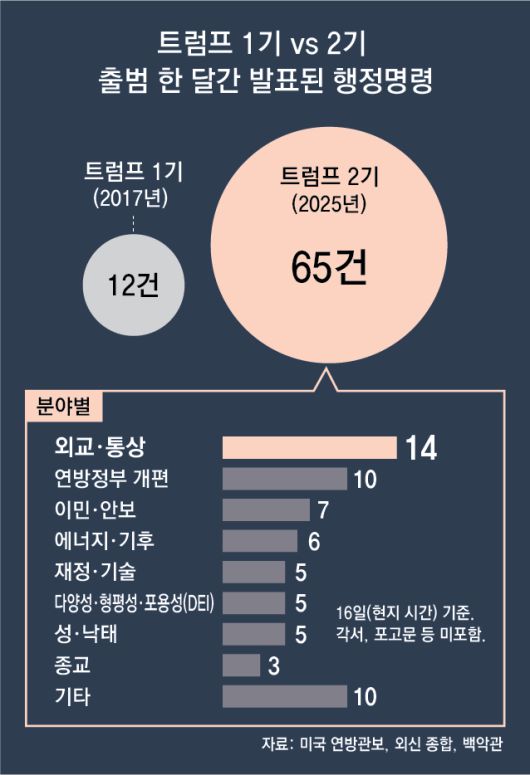 동아일보