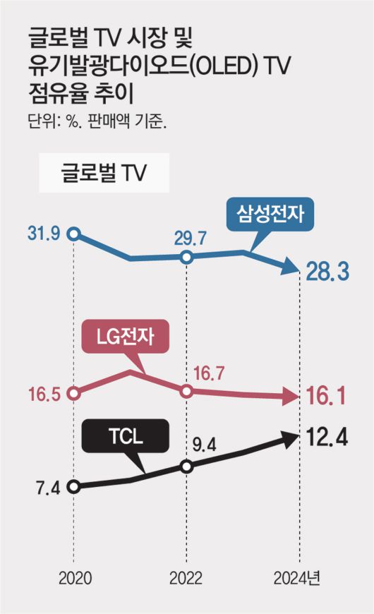 동아일보