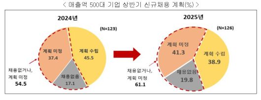 매출액 500대 기업 올해 상반기(1~6월) 신규 채용 계획. 한국경제인협회 제공