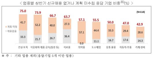 업종별 상반기 신규 채용이 없거나 계획 미수립이라 응답한 기업 비중. 한국경제인협회 제공