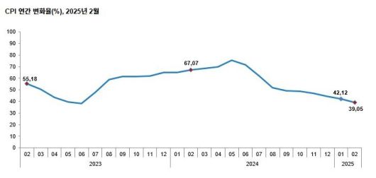 튀르키예 소비자물가지수 상승률 추이. 2024년 5월 75%로 정점을 찍은 뒤 하락 추세를 보이고 있다. 튀르키예 통계청