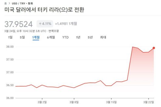 달러/리라 환율 1개월 추이. 19일 오전 한때 환율은 사상 처음으로 40리라를 넘어섰지만, 외환 당국의 개입으로 38리라 선을 유지 중이다. 구글 금융
