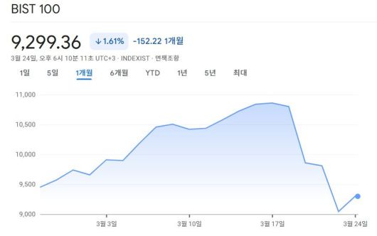 지난 한 달 튀르키예 BIST 100 지수 추이. 긍정적인 경제지표+지정학적 장점 부각으로 좋은 흐름을 보였던 주가는 19일 나온 소식에 폭락했다. 구글 금융