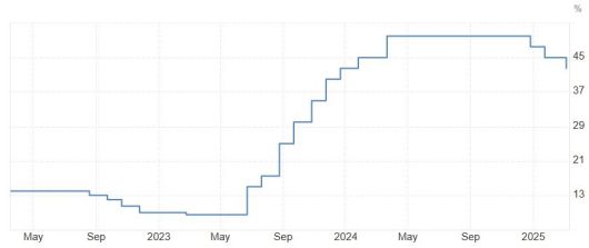 튀르키예 기준금리 추이. 2024년 3월 50%까지 높아졌던 기준금리는 현재 42.5%이다. 튀르키예 여당에선 ‘연말까지 물가상승률과 기준금리 모두 20%’를 목표로 하지만 쉽지 않다. 인베스팅닷컴