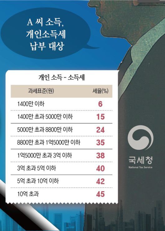 법인 매출 vs 개인 소득 세율 차이 지방소득세(세액의 10%) 별도 부과