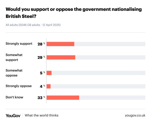 ‘정부가 브리티시 스틸을 국유화하는 것을 지지하느냐’는 설문조사에 대한 응답 결과. 지지한다는 응답이 57%를 차지했다. 유고브 제공