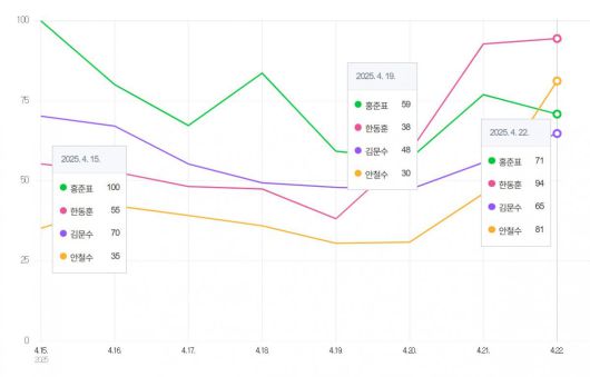 이달 15일부터 일주일간 국민의힘 대선 경선 후보 4명의 네이버 데이터랩 통계(일일 최대 검색량 100 기준).