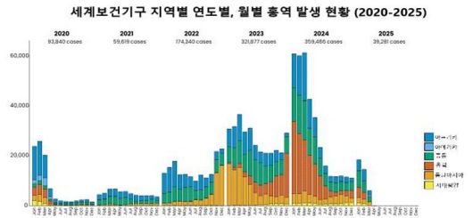 6개 지역(아프리카,아메리카,중동,유럽,동남아시아,서태평양)의 연도별,월별 홍역 환자 발생 추이. 사진=질병관리청제공