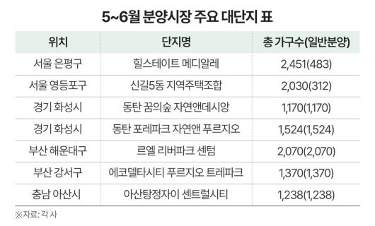 5~6월 분양시장 주요 대단지