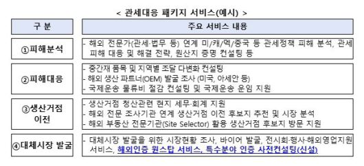 관세 대응 바우처 사업의 ‘패키지 서비스’ 예시. 산업부 제공
