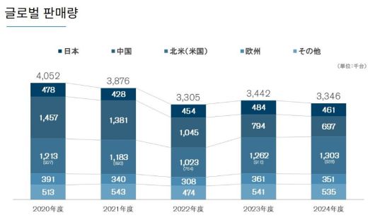 닛산의 2020~2024년 글로벌 판매량. 2023년 판매량이 약간 늘면서 기대를 모았지만 2024년 다시 334만6000대로 줄었다. 닛산 제공