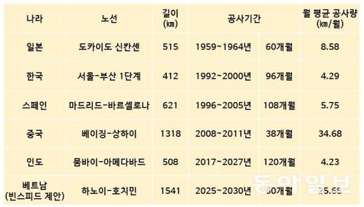 주요 고속철도 노선의 공사기간 비교표. 만약 빈스피드가 공언한 대로 60개월 만에 남북 고속철도 완공에 성공한다면 이는 상당한 기록이 될 수 있다. 다만 그래도 중국의 베이징-상하이 구간 건설 속도(38개월)를 깨진 못한다.