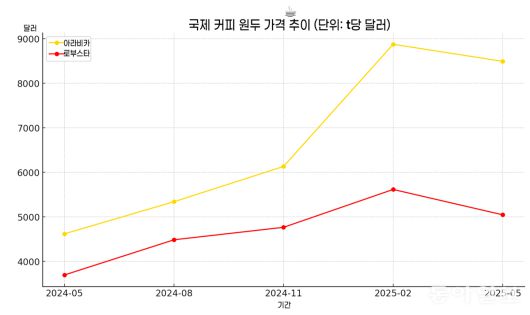 ※아라비카는 뉴욕 ICE 선물거래소, 로부스타는 영국 런던국제금융선물거래소 기준. 자료: 한국농수산식품유통공사(aT) 식품산업 통계정보