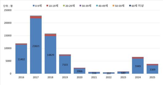 2016~2025년 연령대별 성홍열 환자 발생 추이 (질병청 제공) 2025.6.4/뉴스1