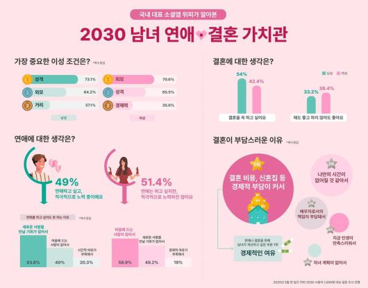 싱글남녀 1000명을 대상으로 ‘연애 및 결혼 가치관’에 대한 설문조사를 실시했다. 남성은 성격을, 여성은 외모를 1순위로 꼽은 반전 결과가 나왔다. 사진=엔라이즈 제공