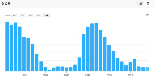 1991~2024년 아일랜드의 실업률. 1990년대 초반까지도 15%였던 실업률은 이후 경제성장과 건설업 호황으로 급격히 낮아졌다. 하지만 2008년 금융위기 충격이 찾아온다. 매크로트렌즈