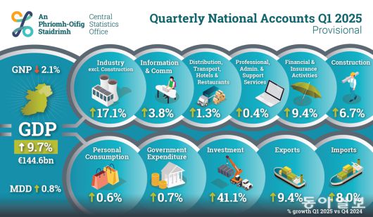 아일랜드 중앙통계청이 발표한 1분기 GDP 성장률 자료. GDP는 전 분기보다 9.7% 증가했지만, 함께 공개한 수정 국내 수요(MDD)는 0.8% 성장에 그쳤다. GDP 통계가 실제 국내 시장 상황을 반영하지 못한다는 걸 알 수 있다.