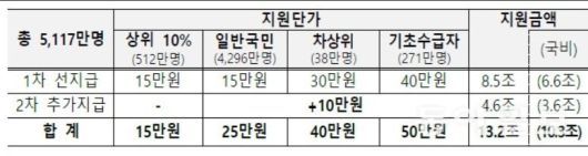 정부가 지급하는 민생 회복지원금. 출처:기획재정부