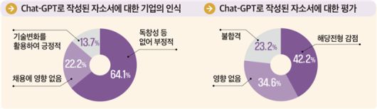 고용노동부와 한국고용정보원이 발표한 ‘2023년 하반기 기업 채용동향조사’ 중, Chat-GPT로 작성된 자소서에 대한 기업 응답(사진=고용노동부)