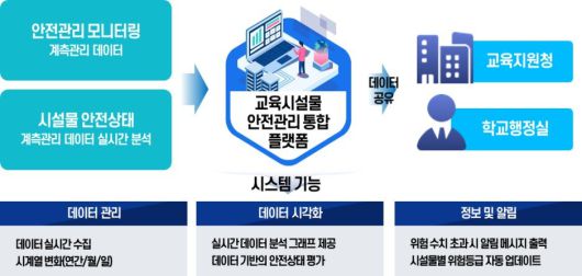 서울시교육청은 교육 시설 노후화 문제에 대응하기 위해 사물인터넷(IoT) 기반의 스마트 관리 시스템을 도입하는 내용 등을 담은 ‘노후 교사동 안전 종합대책’을 25일 발표했다. (서울시교육청 제공)