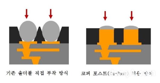 LG이노텍 코퍼포스트 기술 개념