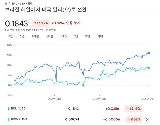 브라질 헤알화 가치는 달러 대비 올해 16% 상승했다. 같은 기간 원화 가치 상승률(8.5%)의 두배 수준이다. 구글 금융