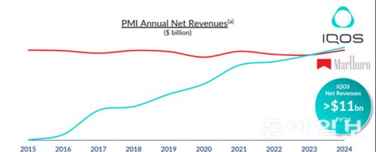 2015~2024년 사이 아이코스와 말보로의 연간 순매출 추이. PMI 제공.