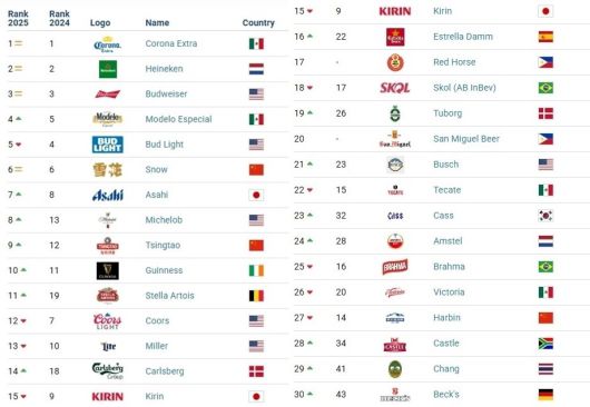 글로벌 브랜드 평가기관 브랜드 파이낸스가 ‘2025 세계 맥주 브랜드 가치 50’를 발표했다. 브랜드 파이낸스 제공
