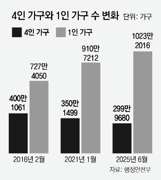 4인 가구 1인 가구수 변화
