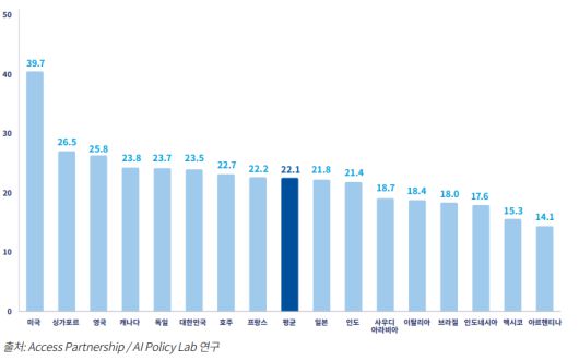 세일즈포스 글로벌 AI 지수 종합 평가 결과.