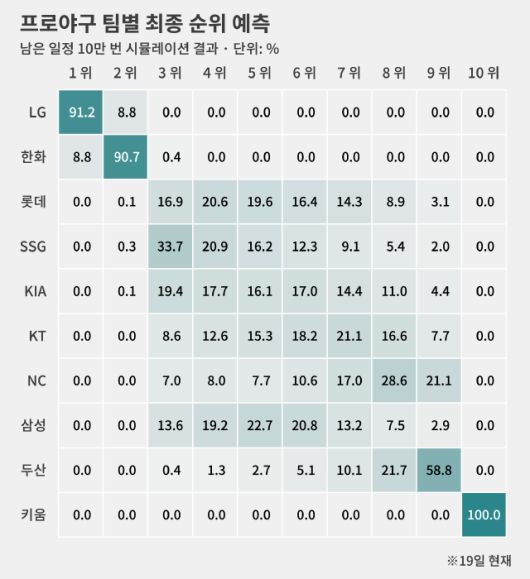현실 경기 결과가 바뀌면 언제든 바뀔 수 있는 시뮬레이션 결과