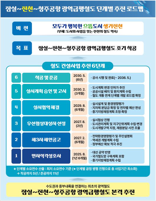 ‘잠실~진천~청주공항 광역급행철도’ 사업 로드맵.(진천군 제공)