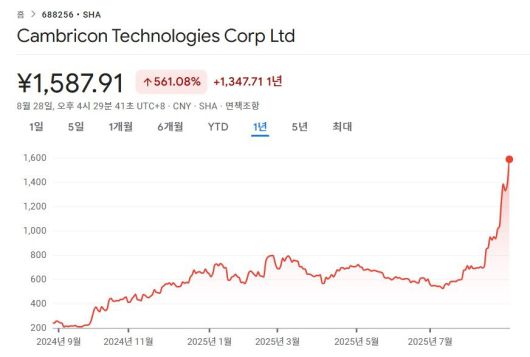 최근 1년간 캠브리콘 주가 추이. 중국 정부의 ‘엔비디아 H20 구매 중단’ 지시가 알려진 8월 12일부터 주가가 무섭게 급등했다. 구글 금융