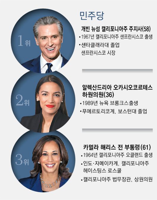 미국 차기 대선 주자