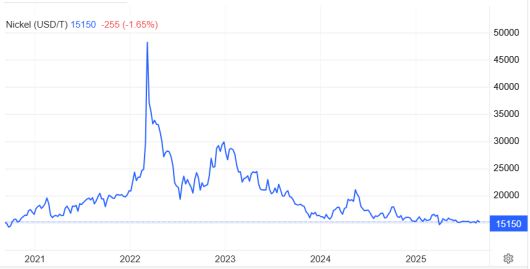 최근 5년간 니켈 가격 추이. 2022년 최고점과 비교하면 70% 가까이 급락했다. 트레이딩이코노믹스