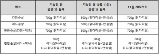 교촌치킨 주요 순살 메뉴 중량 및 원육 변화.