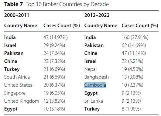불법 콩팥 거래에서 가장 심각한 중개국으로 분류된 10개국에 캄보디아가 포함됐습니다. 미국 조지메이슨대 연구진