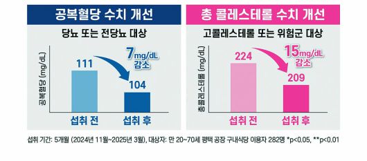 썬화이버(구아검가수분해물) 식단 섭취 전·후 혈당/콜레스테롤 수치 비교. 매일헬스뉴트리션 제공