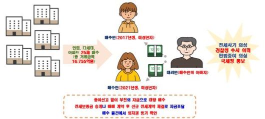 특이동향 등 기획조사 주요 위법 의심사례. 국토부 제공