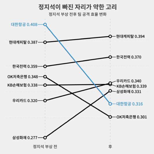 공격 효율 1위에서 6위로
