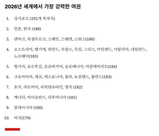 헨리 여권 지수 기준 2026년 세계에서 가장 강력한 여권 상위 10위. cnn 보도 갈무리