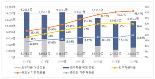‘공공기관 인력 운용 실태’. 출처 감사원