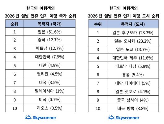 사진=스카이스캐너 제공