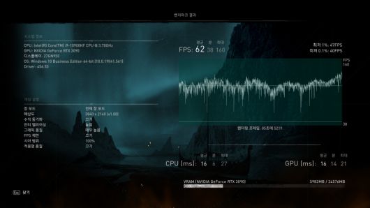 ‘어쌔신 크리드: 발할라’는 FHD, 4K UHD 해상도에 ‘매우 높음’ 옵션으로 벤치마크 테스트를 진행했다. FHD 해상도의 경우 최소 63FPS, 최대 163FPS 평균 93FPS를 기록했다. 4K UHD 해상도에서는 최소 47FPS, 최대 160FPS 평균 62FPS를 기록했다.